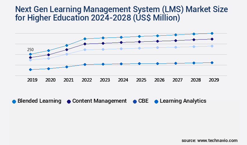 Next Gen Learning Management System (LMS) Market for Higher Education Size