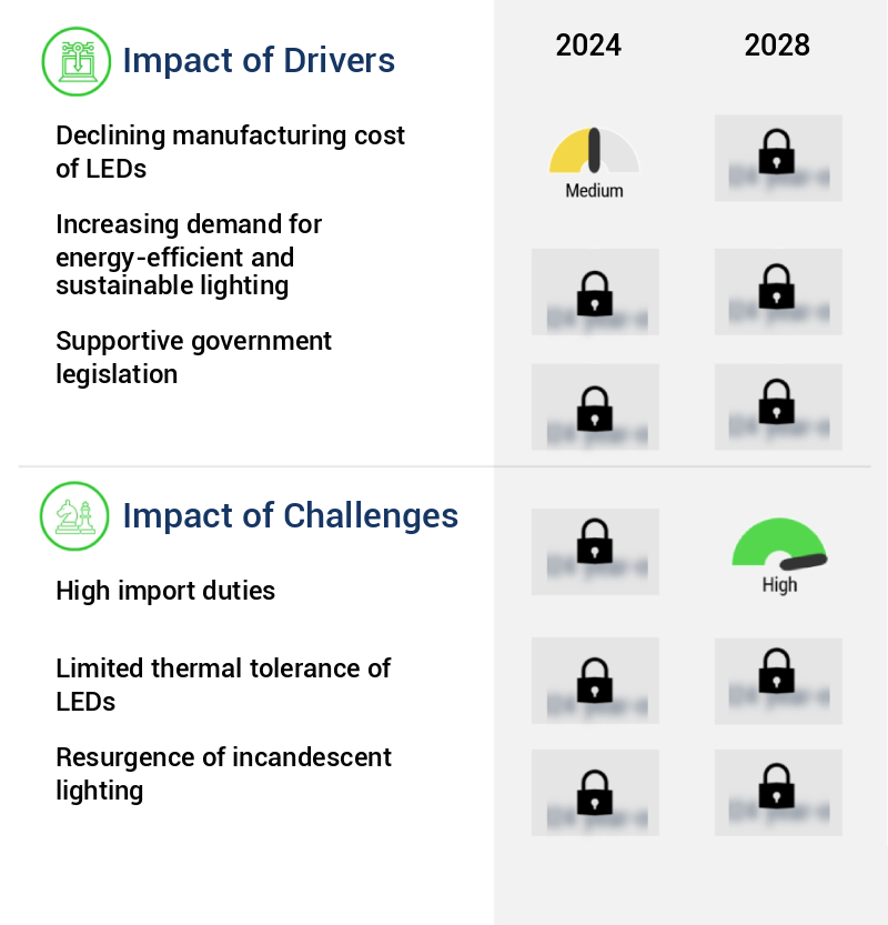 Led (Light Emitting Diode) Lighting Market in Brazil Size
