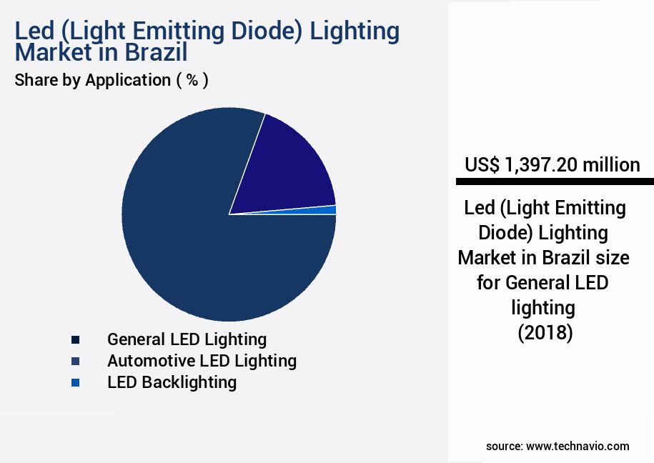 Led (Light Emitting Diode) Lighting Market in Brazil Size