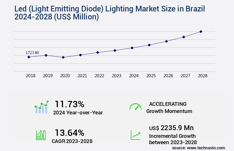 Led (Light Emitting Diode) Lighting Market in Brazil Size