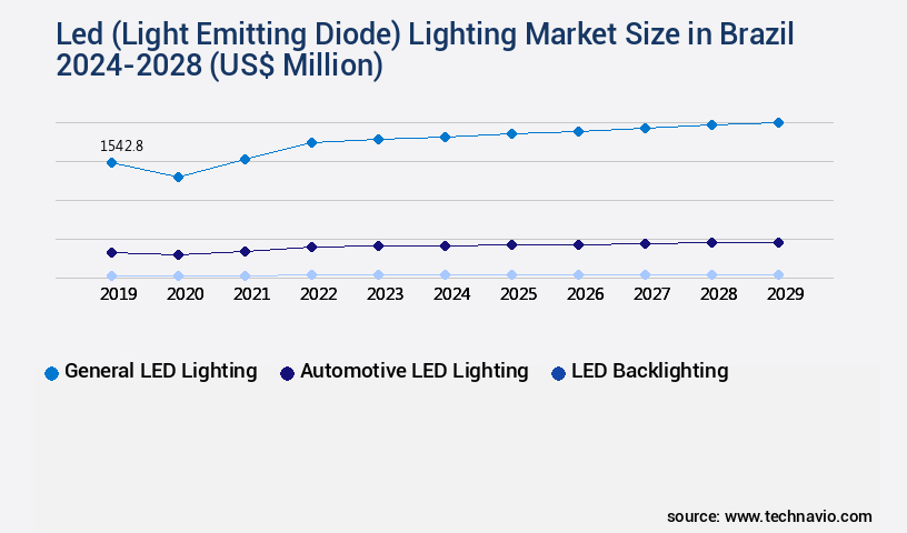 Led (Light Emitting Diode) Lighting Market in Brazil Size