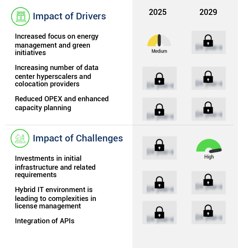 Data Center Infrastructure Management (DCIM) Solutions Market Size
