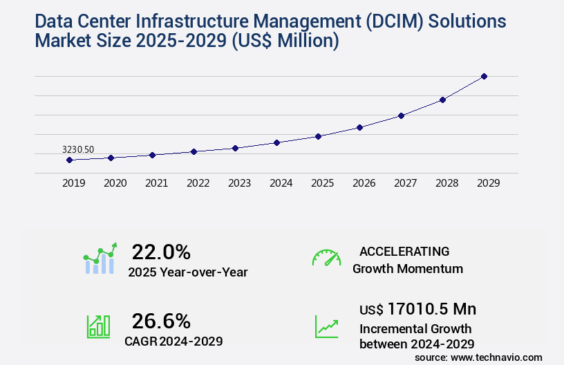 Data Center Infrastructure Management (DCIM) Solutions Market Size