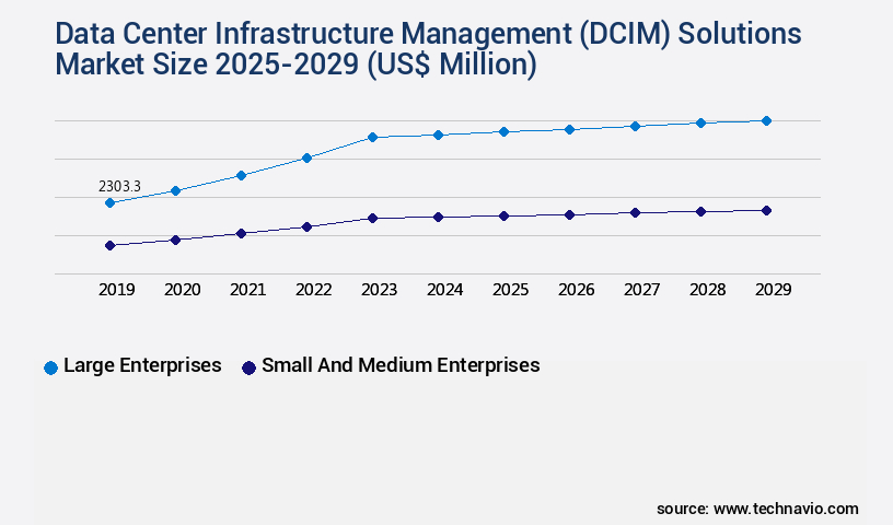 Data Center Infrastructure Management (DCIM) Solutions Market Size