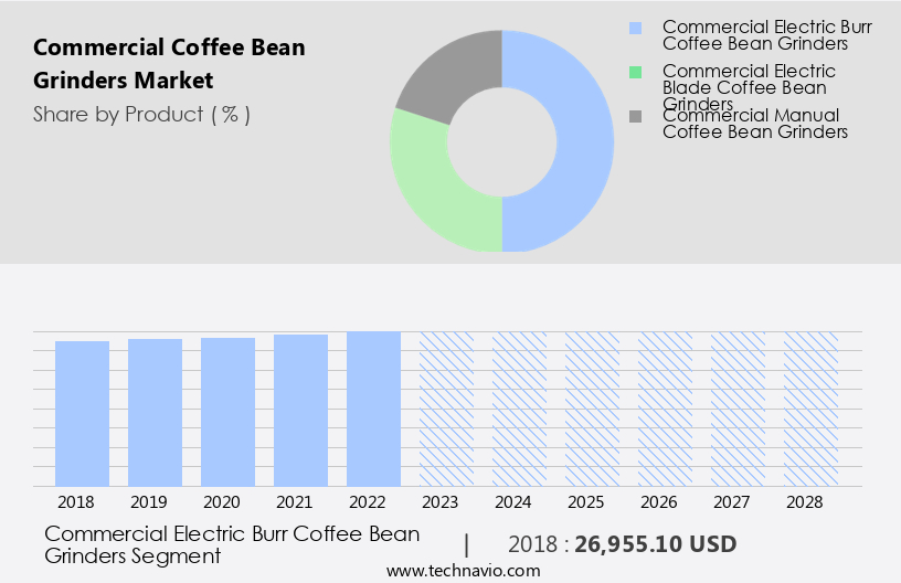 Commercial Coffee Bean Grinders Market Size