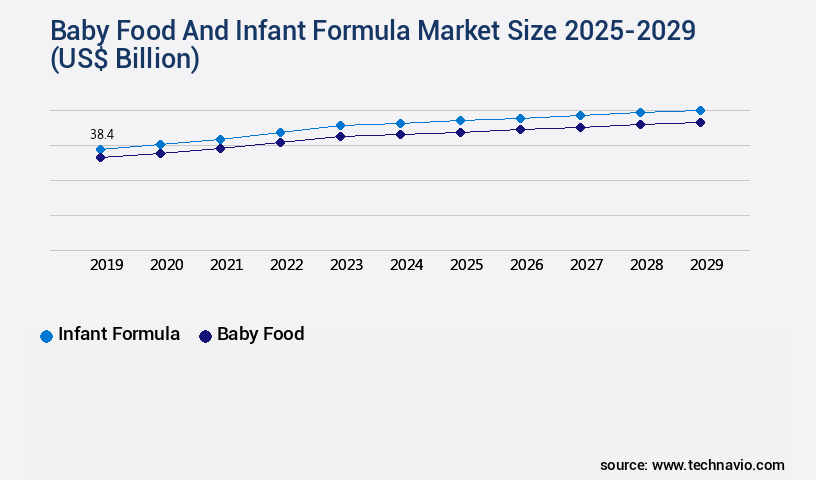 Baby Food And Infant Formula Market Size