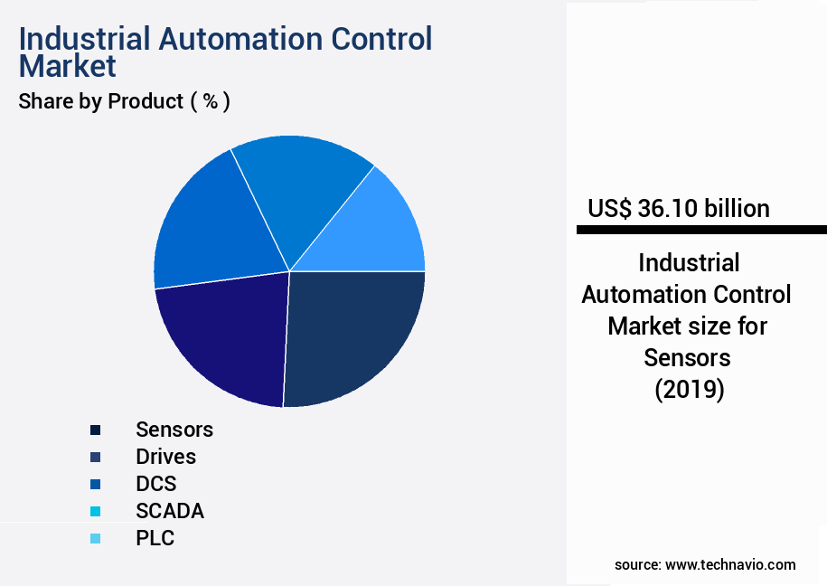 Industrial Automation Control Market Size