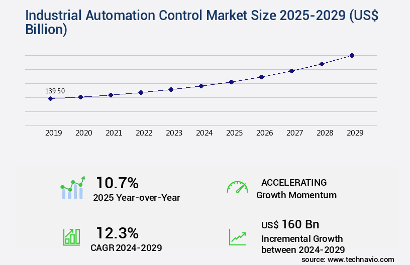Industrial Automation Control Market Size