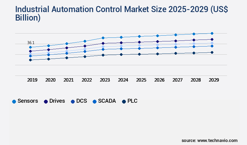 Industrial Automation Control Market Size