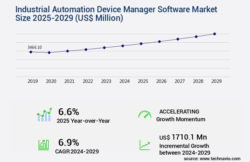 Industrial Automation Device Manager Software Market Size