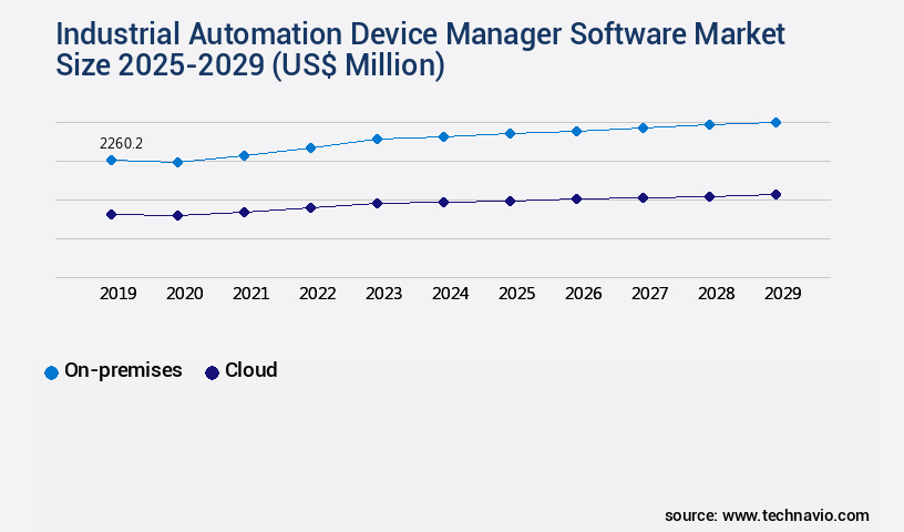Industrial Automation Device Manager Software Market Size