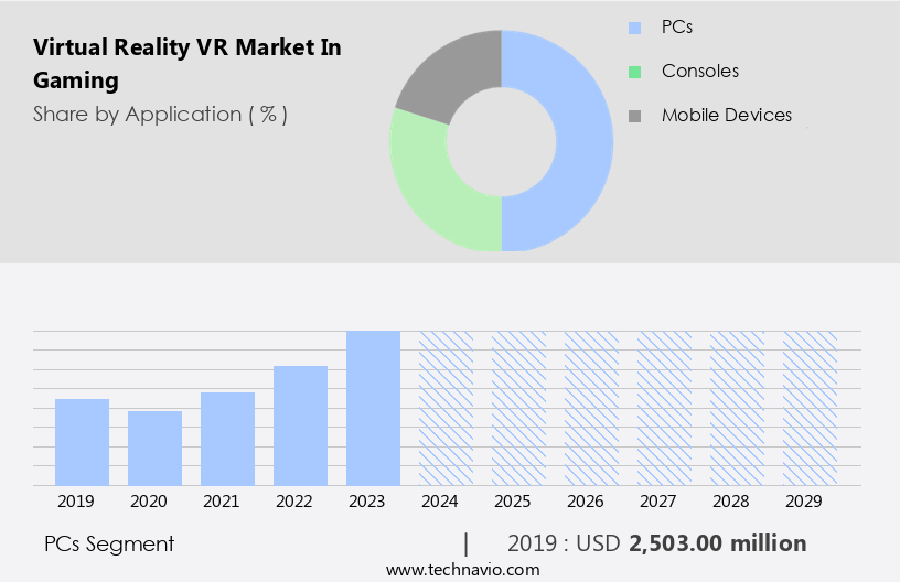 Virtual Reality (VR) Market In Gaming Size