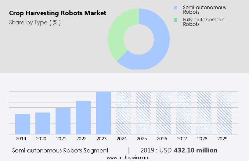 Crop Harvesting Robots Market Size