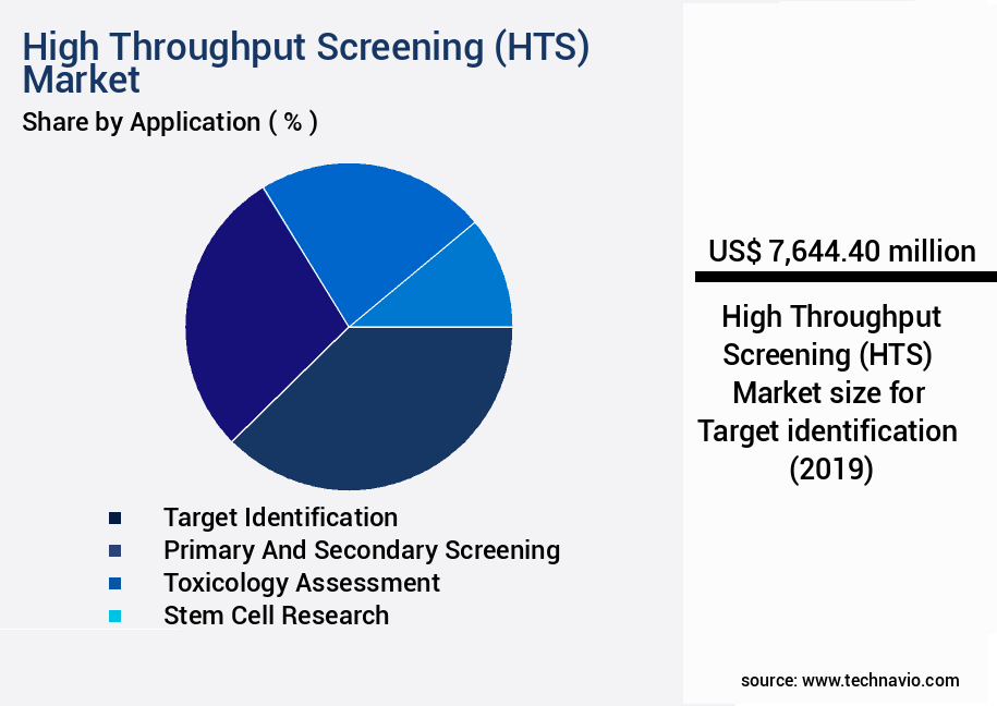 High Throughput Screening (HTS) Market Size