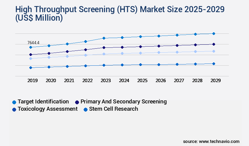 High Throughput Screening (HTS) Market Size