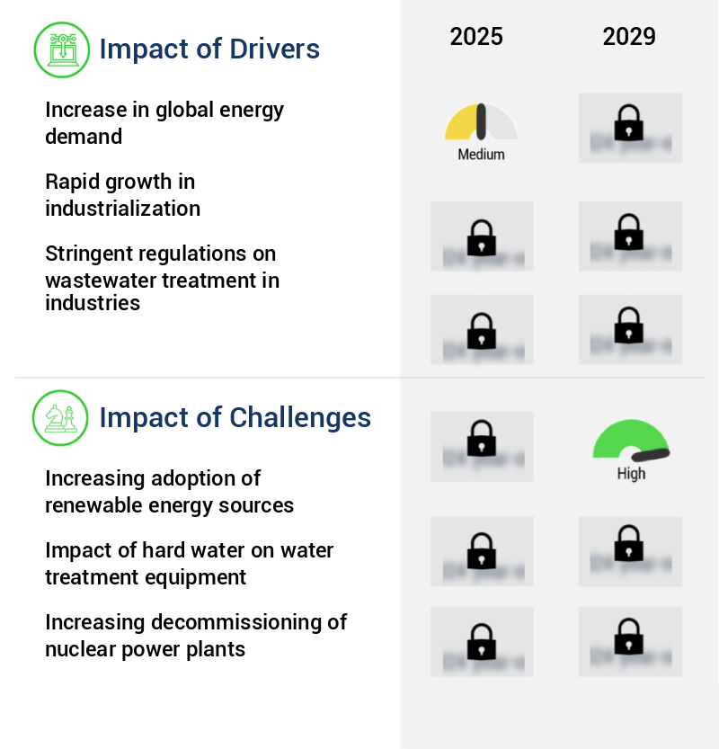 Industrial Wastewater Treatment Equipment Market Size