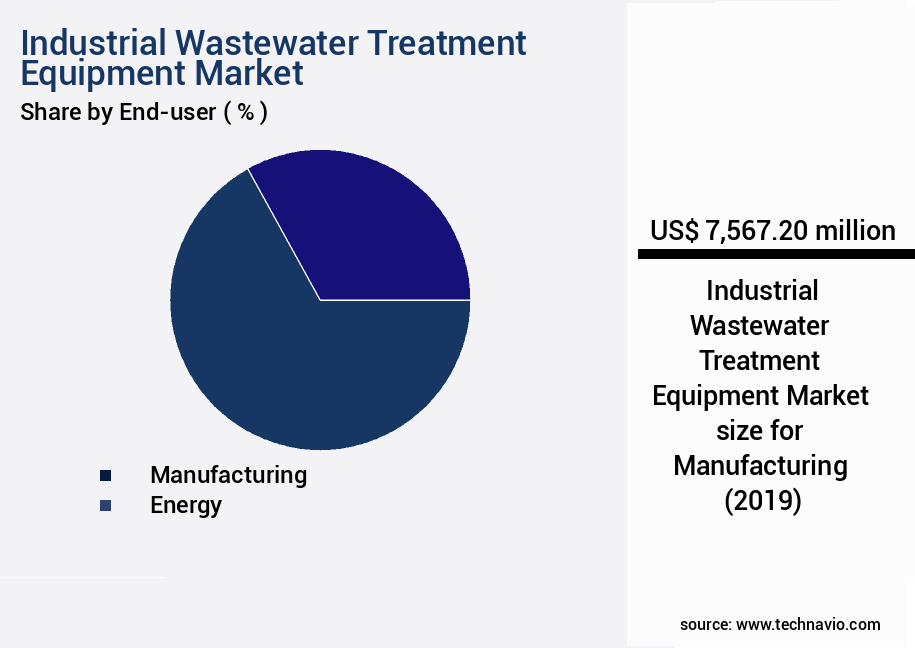 Industrial Wastewater Treatment Equipment Market Size