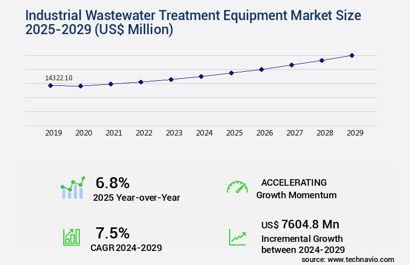 Industrial Wastewater Treatment Equipment Market Size
