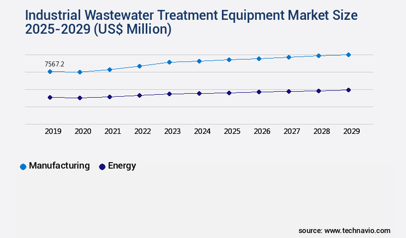 Industrial Wastewater Treatment Equipment Market Size