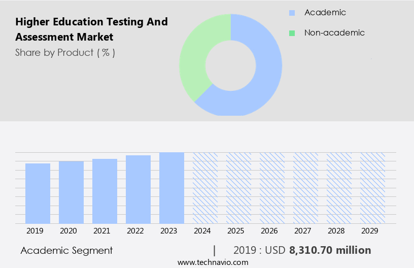 Higher Education Testing And Assessment Market Size