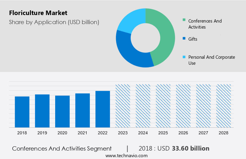 Floriculture Market Size