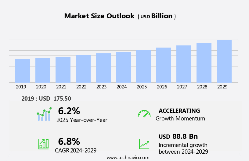 Business Process Outsourcing Market Size