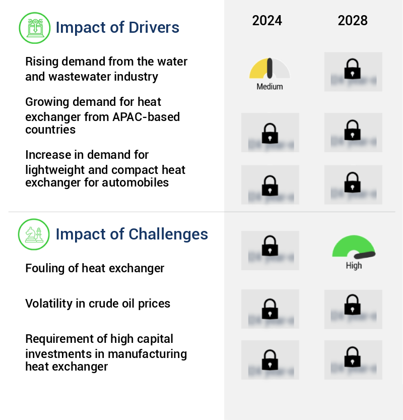 Heat Exchanger Market Size