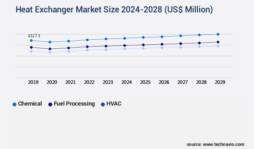 Heat Exchanger Market Size