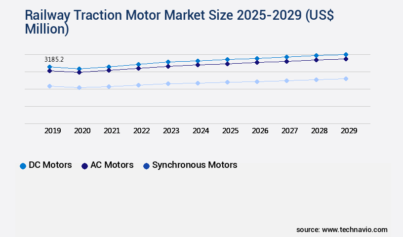 Railway Traction Motor Market Size