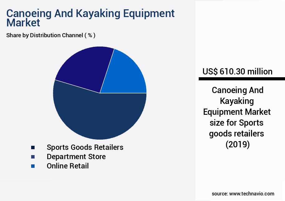 Canoeing And Kayaking Equipment Market Size