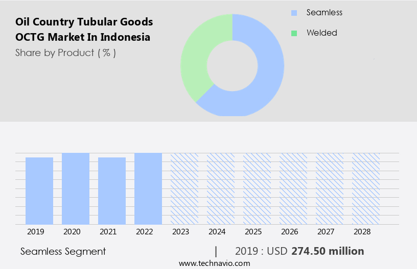 Oil Country Tubular Goods (OCTG) Market in Indonesia Size