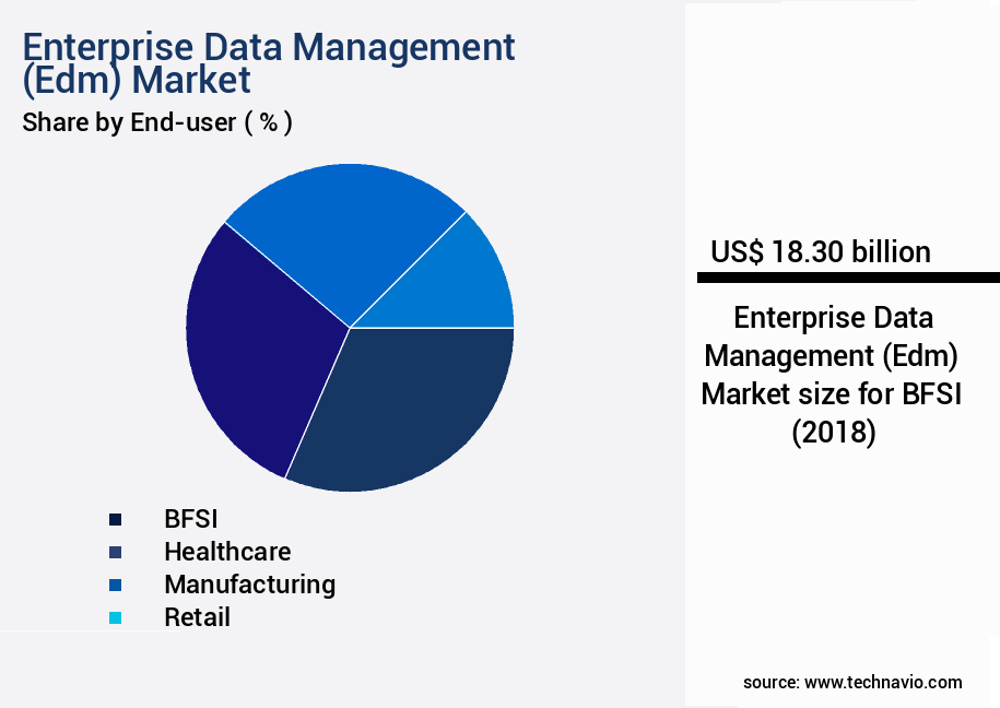 Enterprise Data Management (Edm) Market Size