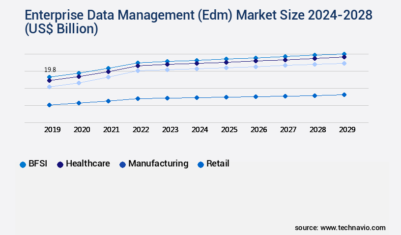 Enterprise Data Management (Edm) Market Size