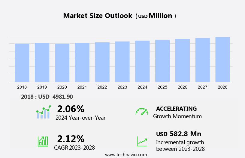 HVAC Air Ducts Market Size
