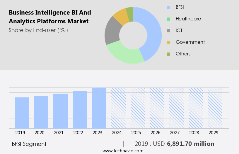 Business Intelligence (BI) And Analytics Platforms Market Size
