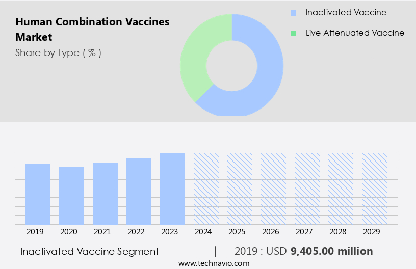 Human Combination Vaccines Market Size
