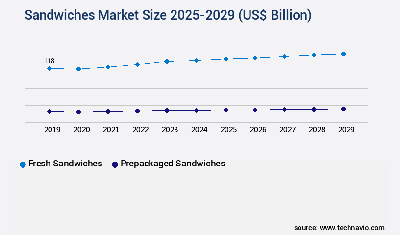 Sandwiches Market Size