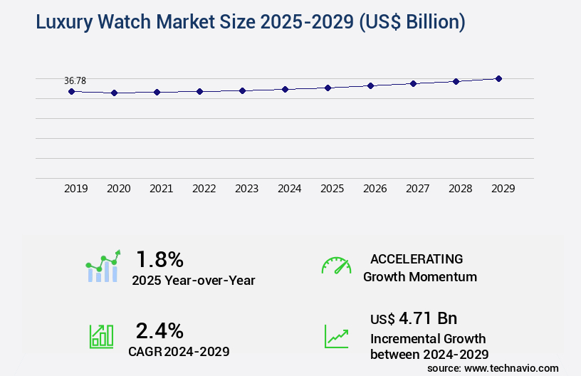 Luxury Watch Market Size