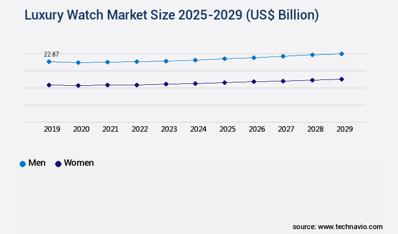 Luxury Watch Market Size