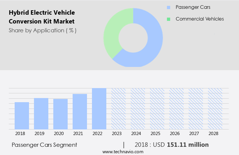 Hybrid Electric Vehicle Conversion Kit Market Size
