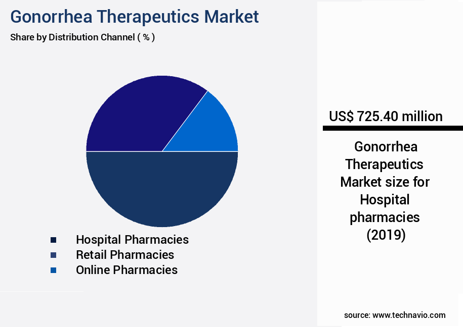 Gonorrhea Therapeutics Market Size