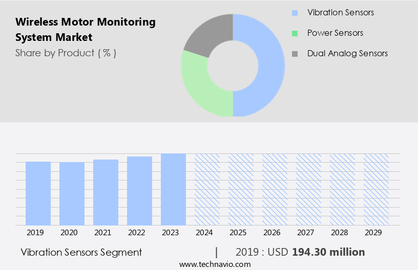 Wireless Motor Monitoring System Market Size