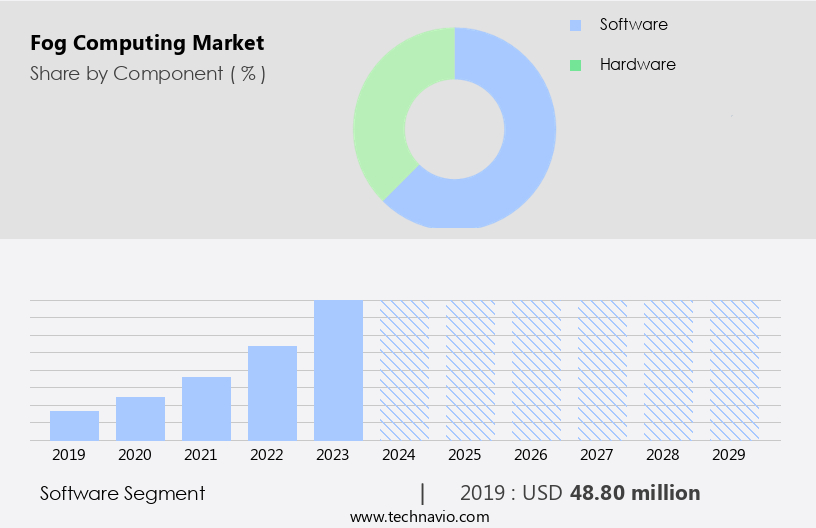 Fog Computing Market Size