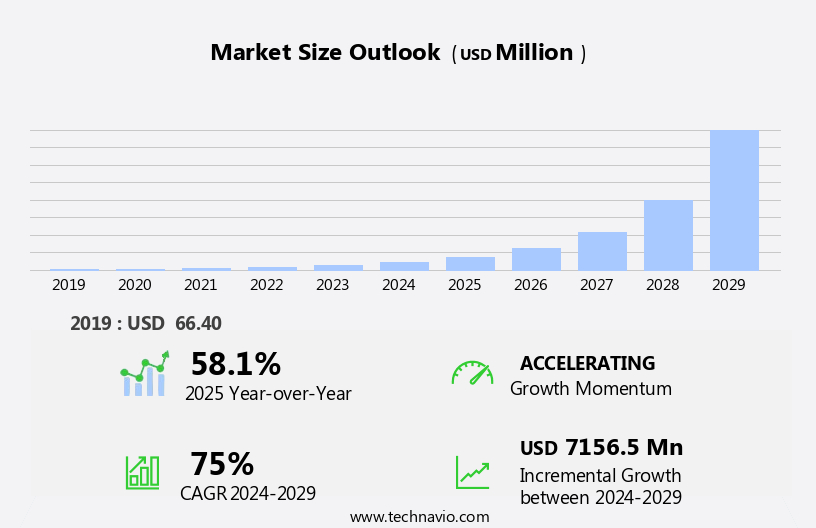 Fog Computing Market Size