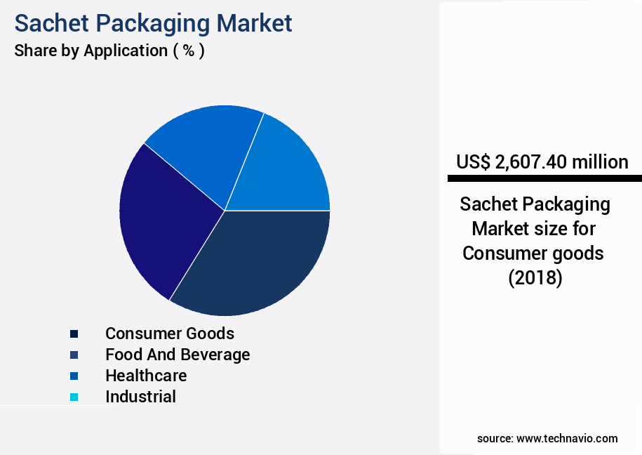 Sachet Packaging Market Size