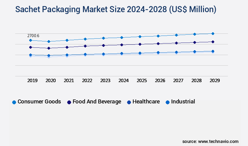 Sachet Packaging Market Size
