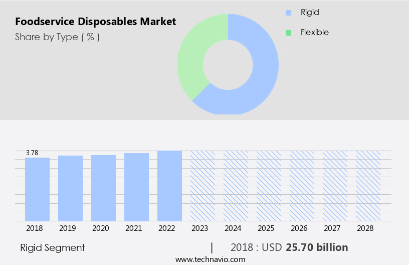 Foodservice Disposables Market Size