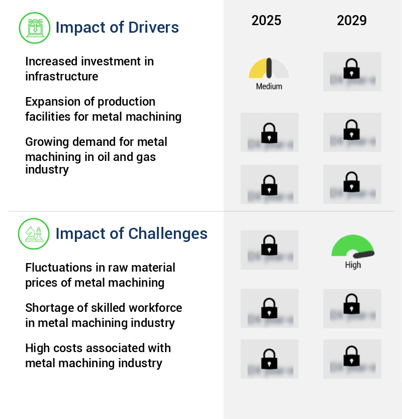 Metal Machining Market Size
