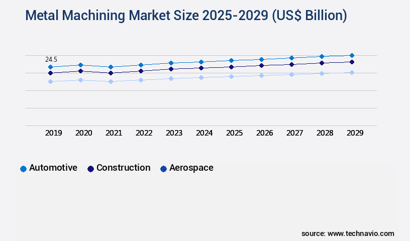 Metal Machining Market Size
