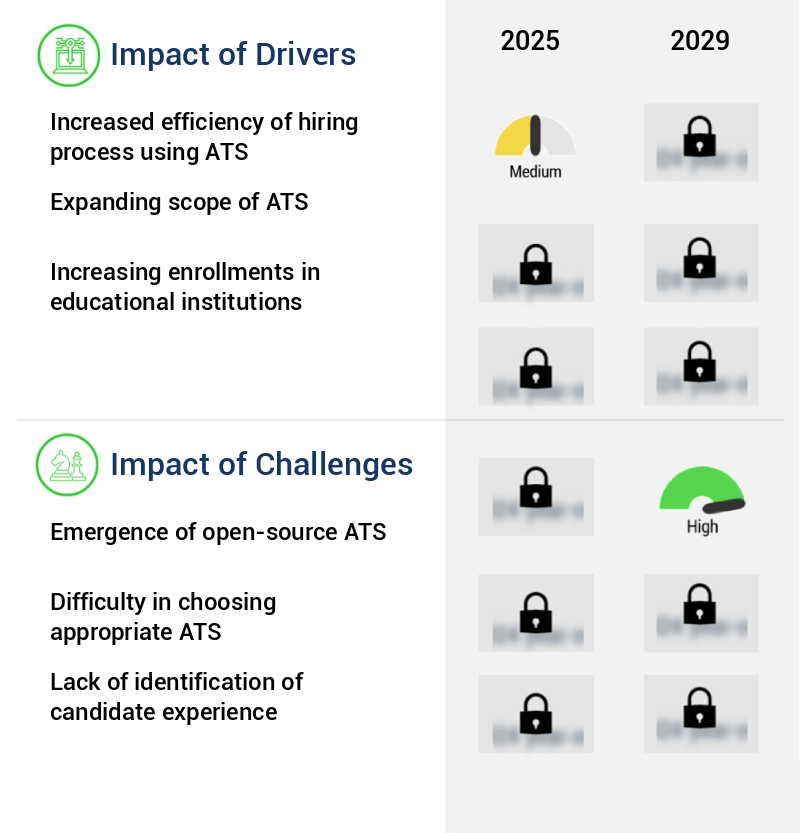 Applicant Tracking System (ATS) In Higher Education Market Size